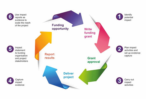 Embedding impact in the research lifecycle