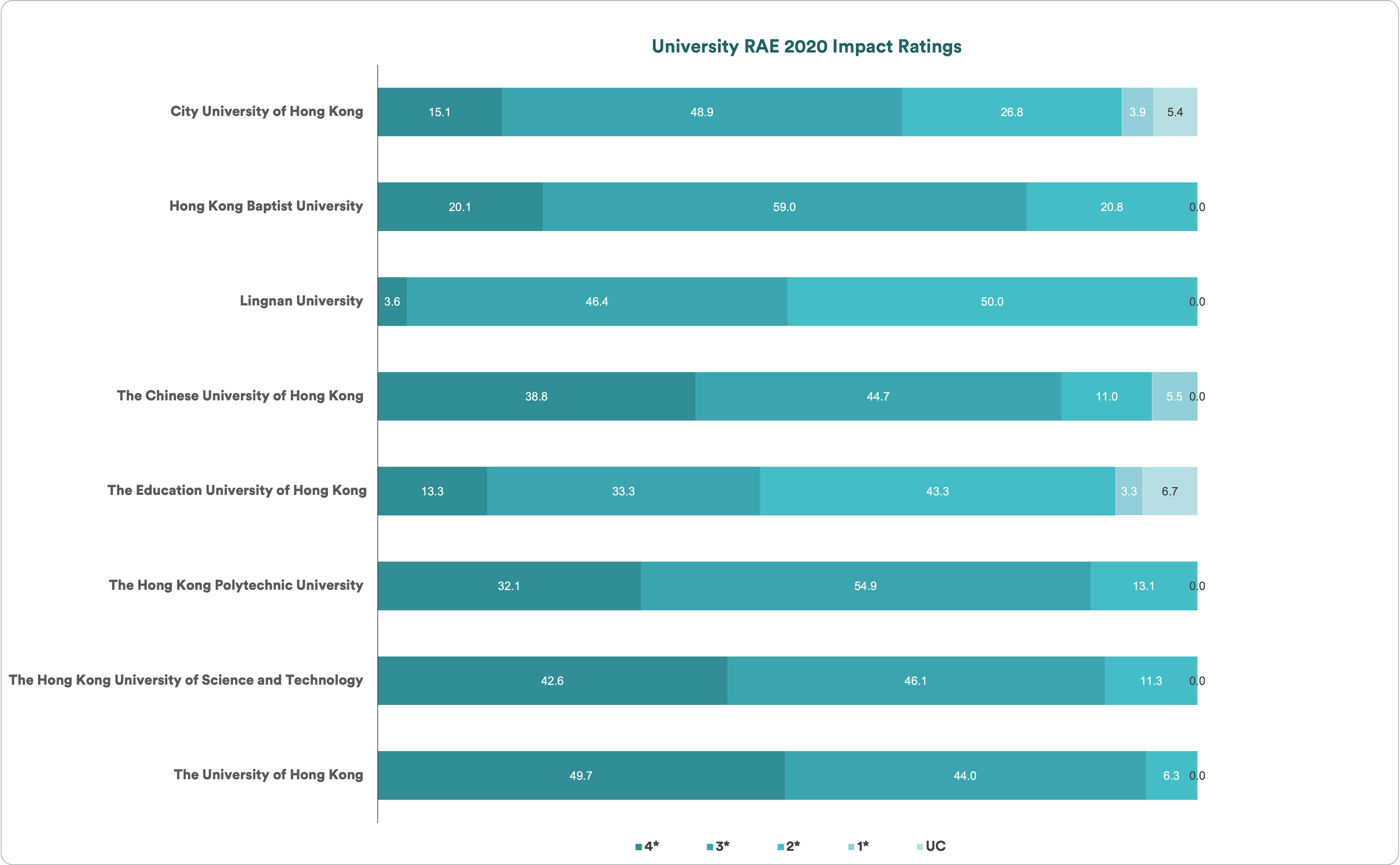 RAE 2020 Research Impact University Rankings